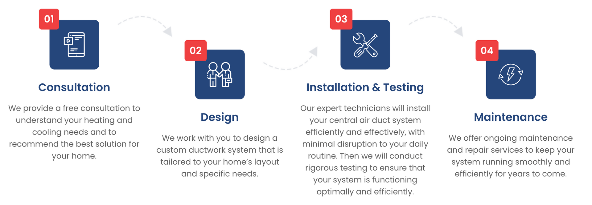Four-step process infographic with blue icons labeled communication, Design, implementation + testing, and Maintenance