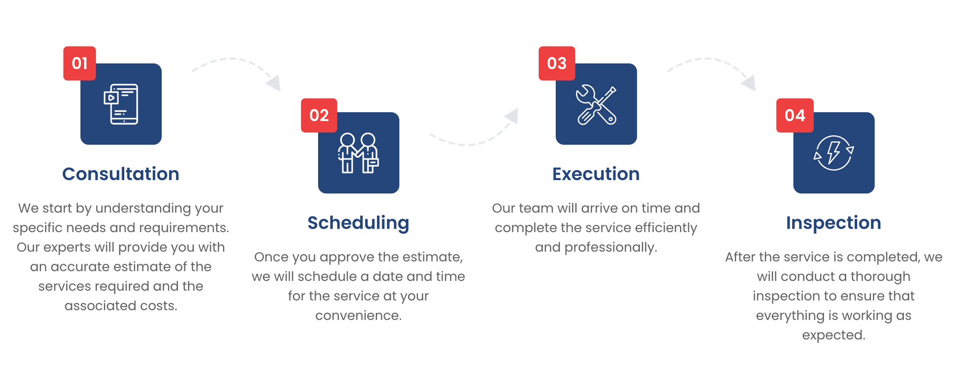 Four-step workflow diagram with blue icons: Consultation, Scheduling, Execution, and Inspection.