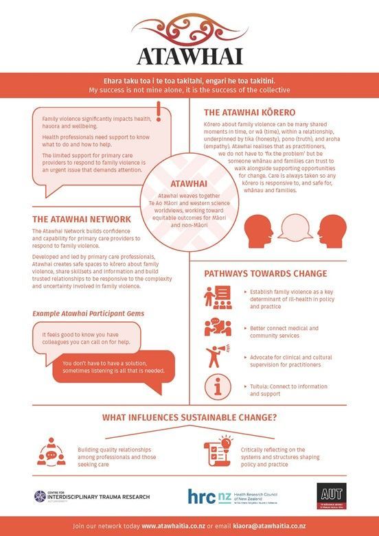 Orange Atawhai poster: information on well-being and support. Includes quotes, icons and pathway to change.