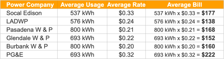 A table showing average usage average rate and average bill