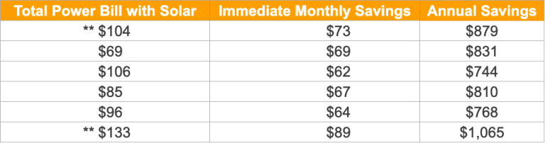 A table showing the total power bill with solar immediate monthly savings and annual savings