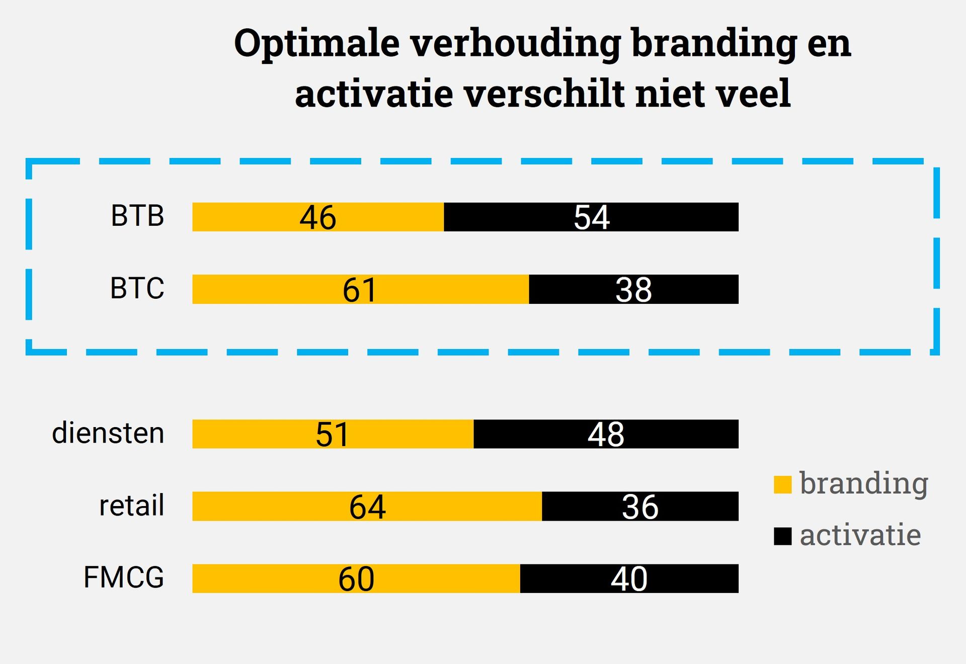 Effectieve verhouding branding en activatie btb business to business merken
