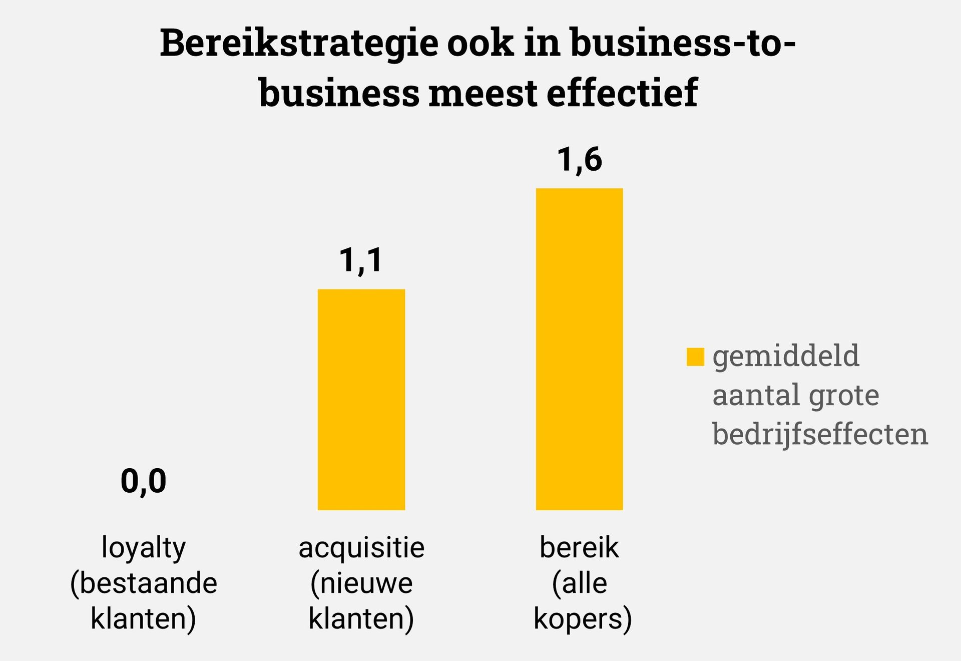 Bereikstrategie meest effectief btb business to business merken