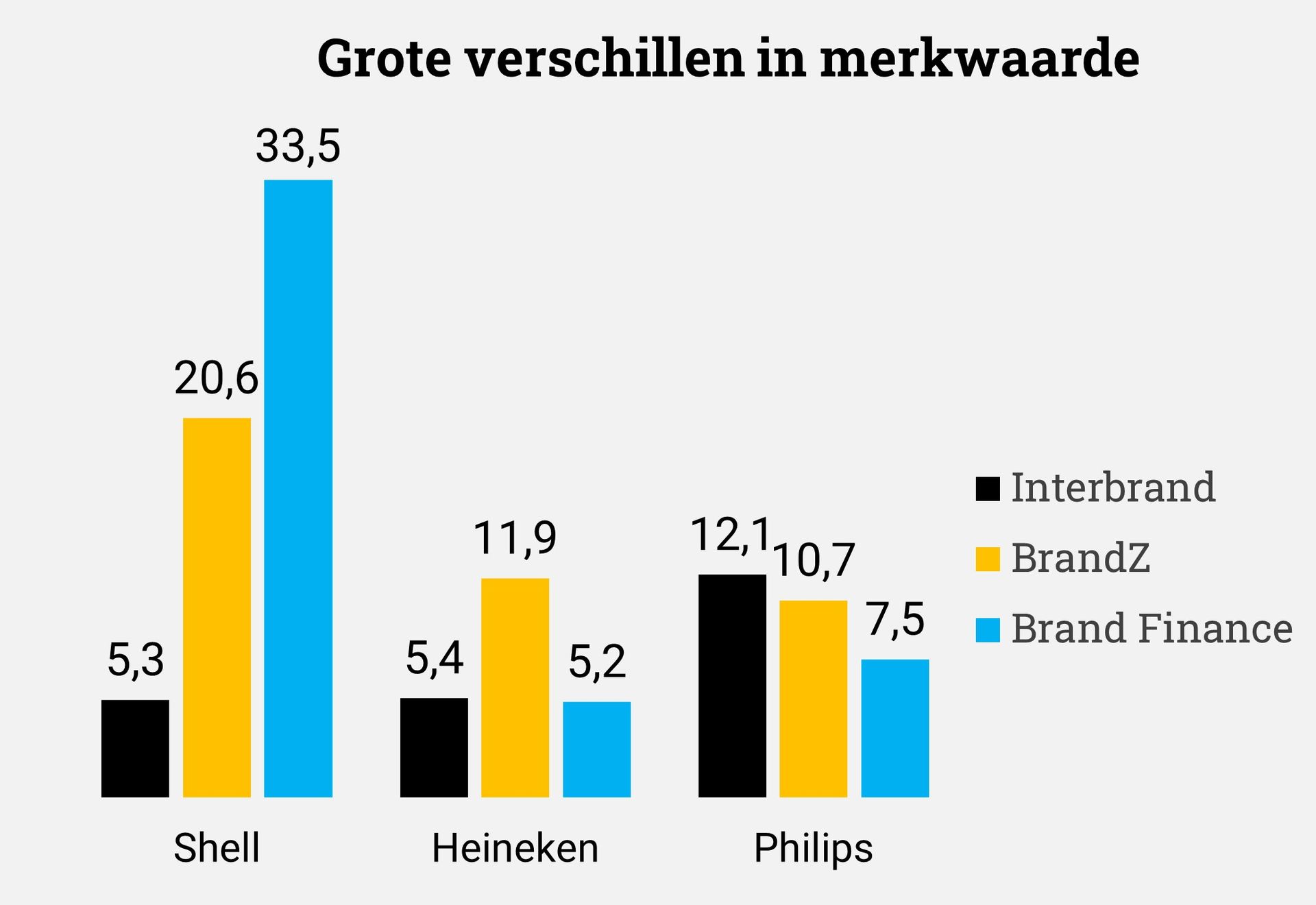 merkwaarde brand value verschillen merken brands