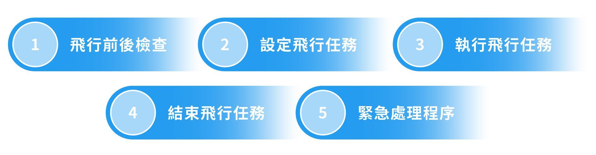 無人機、無人機證照、無人機考照、職訓課程、免費課程