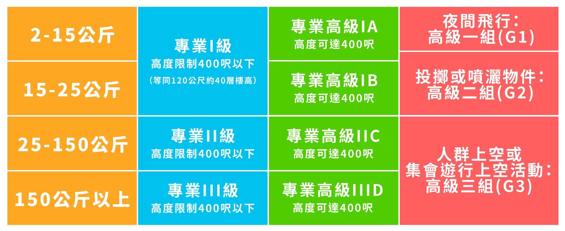 無人機、無人機證照、技能培訓、職訓課程、免費培訓、退輔會職訓