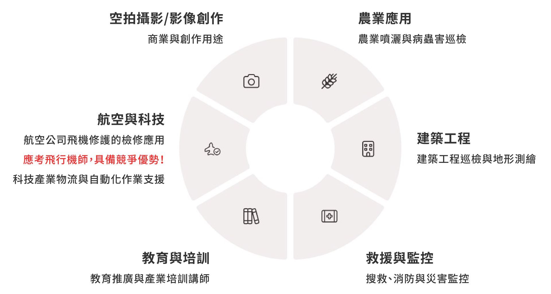 無人機、無人機證照、技能培訓、航空補習班、職訓課程