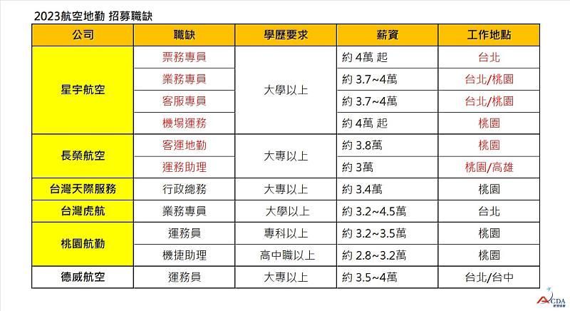 飛行機師、自訓機師、培訓機師、飛機修護、飛機維修、丙級飛機修護證照、乙級飛機修護證照、航空補習班、職訓課程、免費課程、空服、空姐、空少、空服怎麼考、空姐補習班、航空補習班、地勤、地勤怎麼考、地勤補習班、航空招募
