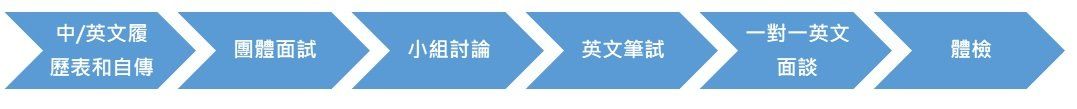 外商航空公司-應考流程,中/英文履歷表和自傳,服裝儀容儀態篩選,中英文短文廣播詞,中英文面談綜合評估,體檢 空服、空姐、空少、空服怎麼考、空姐補習班、航空補習班、職訓課程、免費課程