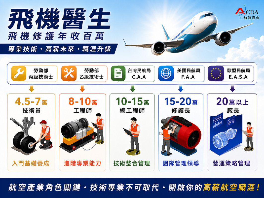 飛機修護、飛機維修、丙級飛機修護證照、乙級飛機修護證照、航空補習班、職訓課程、免費課程、CAA台灣民航局飛修證照