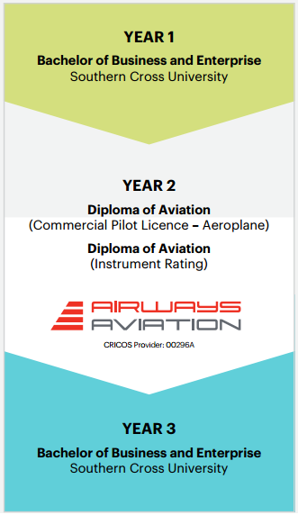 Airways Aviation 澳洲航空飛行學院、飛行學校、飛行機師、自訓機師、勞動部產業新尖兵課程