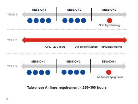 Airways Aviation 澳洲航空飛行學院、飛行學校、飛行機師、自訓機師、勞動部產業新尖兵課程