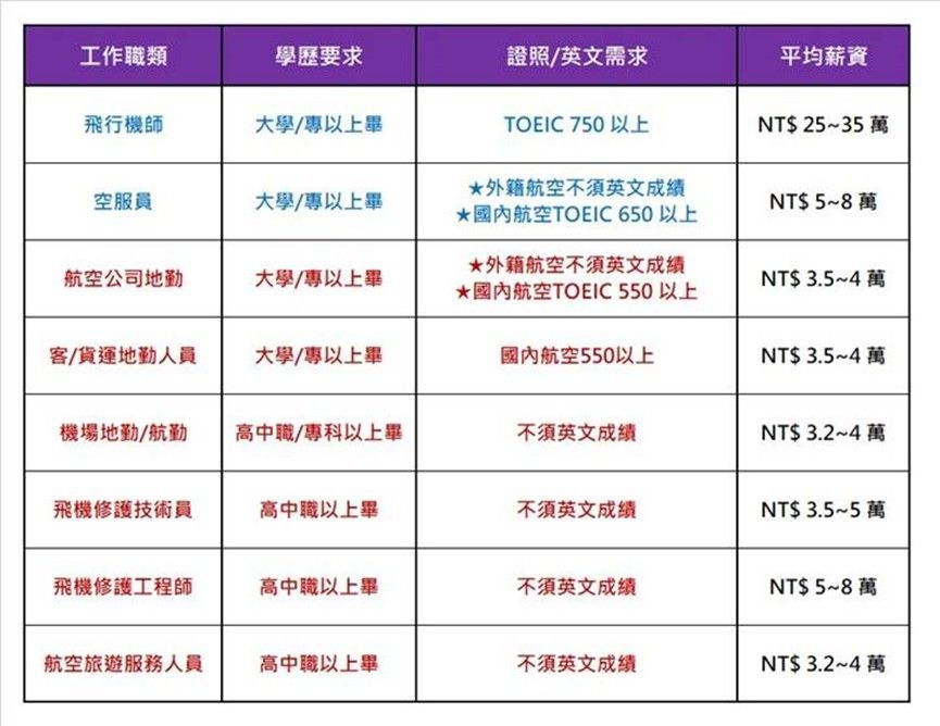 航空產業招募、航空產業徵才、職訓補助、飛行機師、飛機修護、飛機維修、空服、地勤、航空補習班