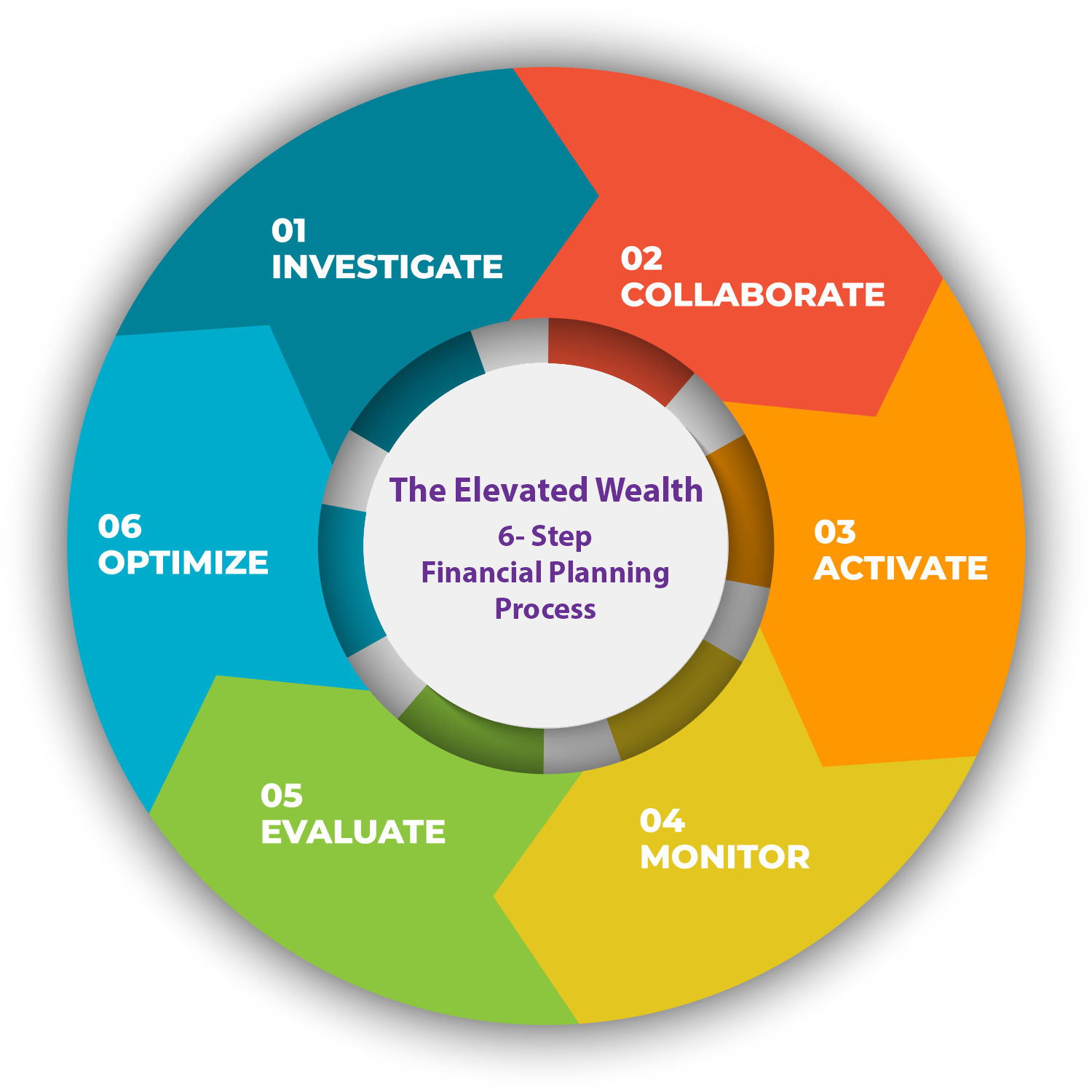 Diagram of a 6-step financial planning process: investigate, collaborate, activate, monitor, evaluate, optimize.