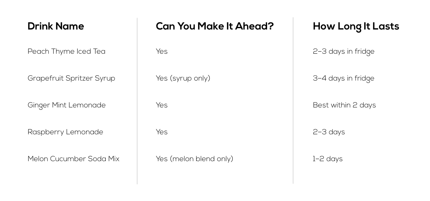 Table showing how long each summer drink lasts and whether it can be made ahead
