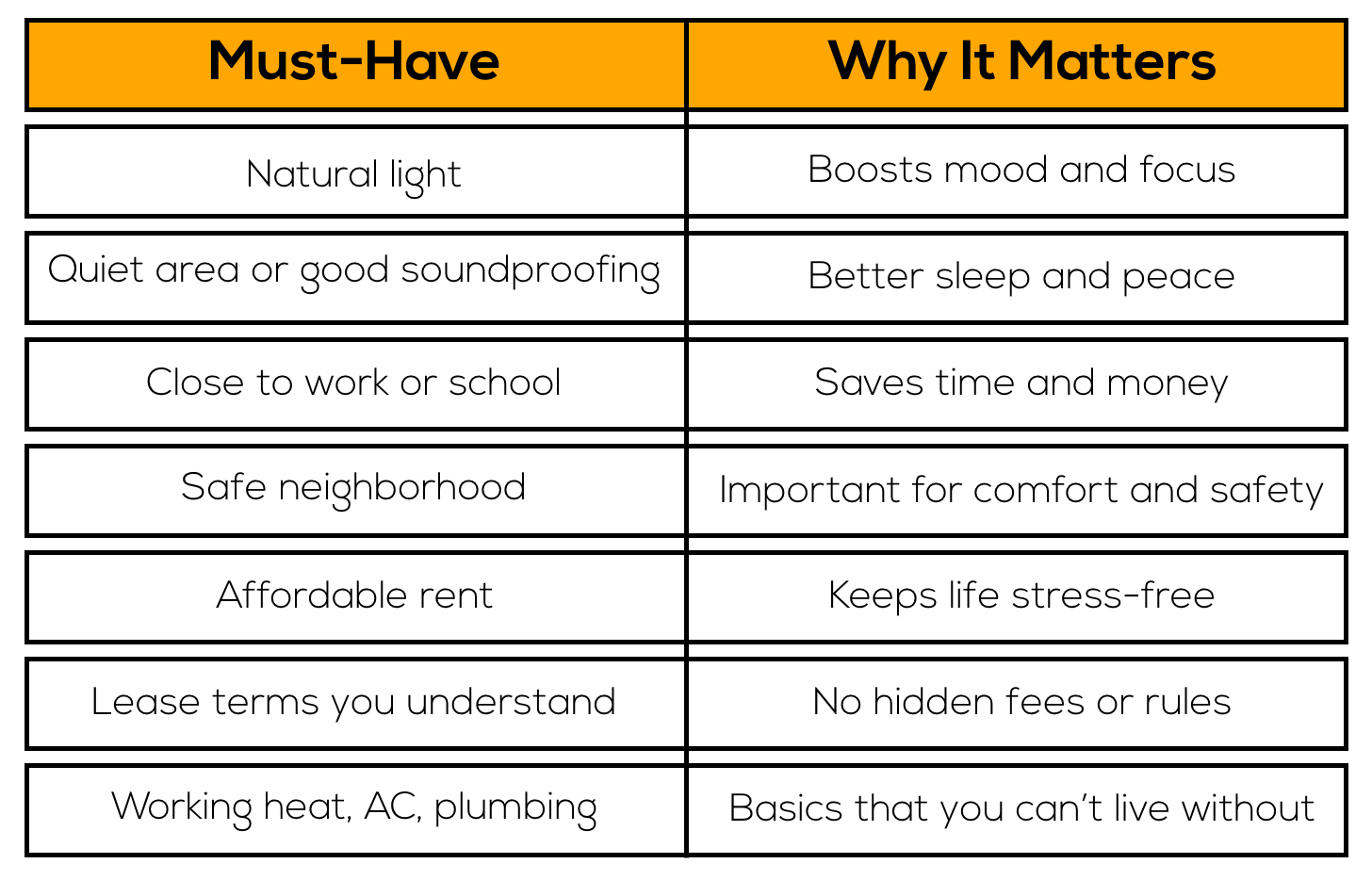 Apartment must-have checklist table comparing key features with why they matter