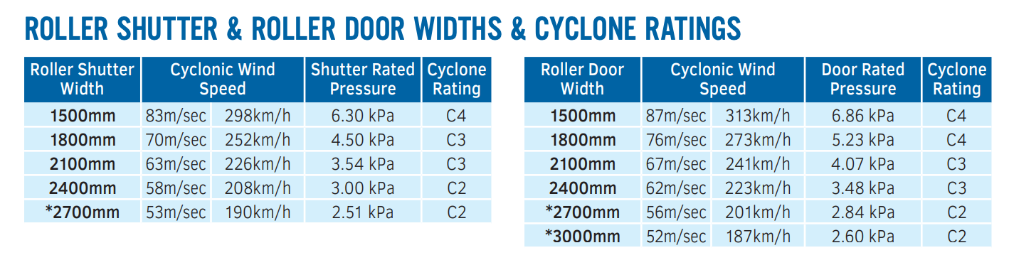 Table showing roller shutter and roller door widths, cyclone wind speeds, and ratings.