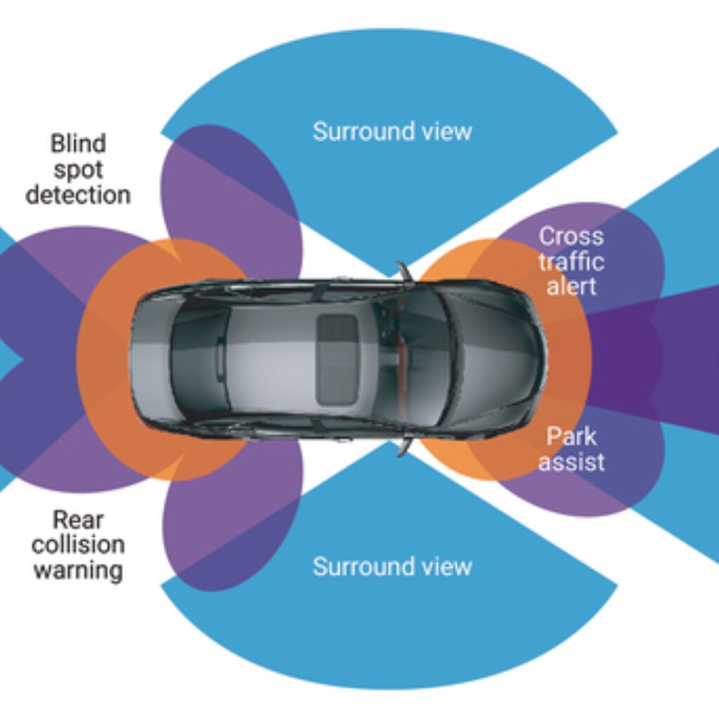Top-down view of a car surrounded by sensors for blind spot detection, rear collision warning, and park assist.