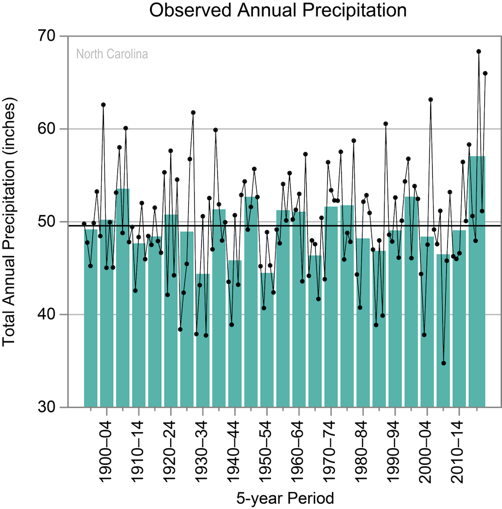 A graph showing observed annual precipitation in inches