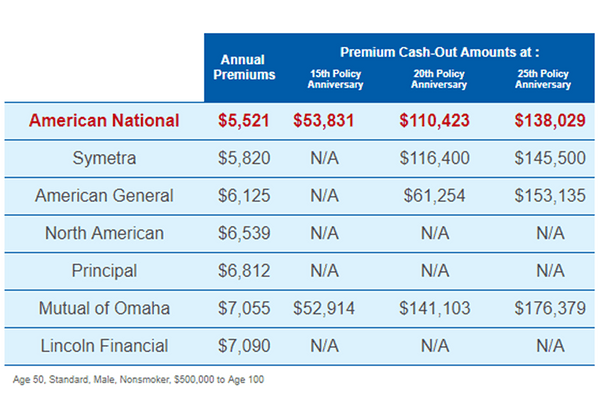 Check out American National's Signature Guaranteed UL with Cash out Rider