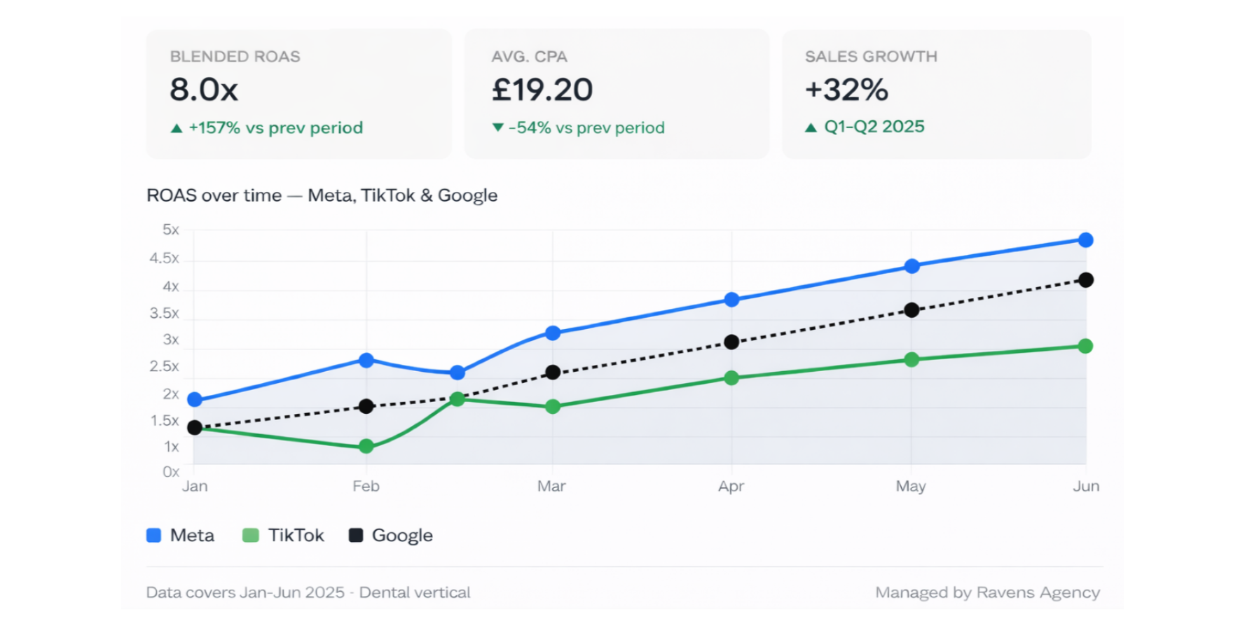 Sensu London — Ravens Agency results