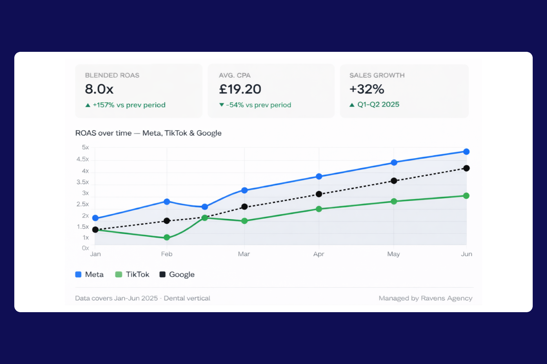 Face & Co — Ravens Agency results