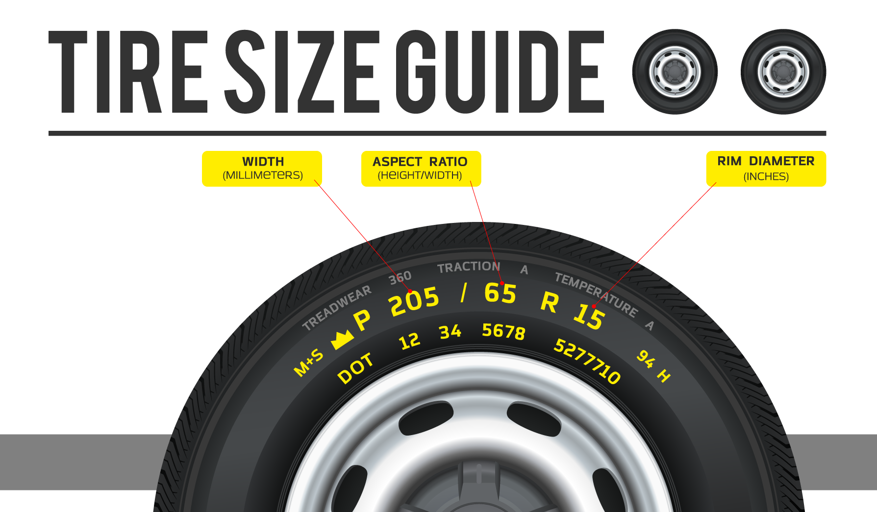 Tire size guide with a tire showing width, aspect ratio, and rim diameter.