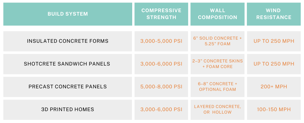Concrete build system comparison chart | Branson, MO