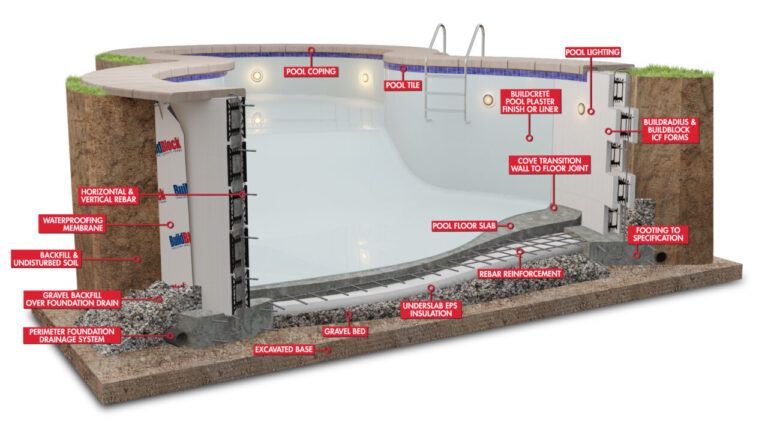 A diagram of the inside of an ICF swimming pool | Springfield MO