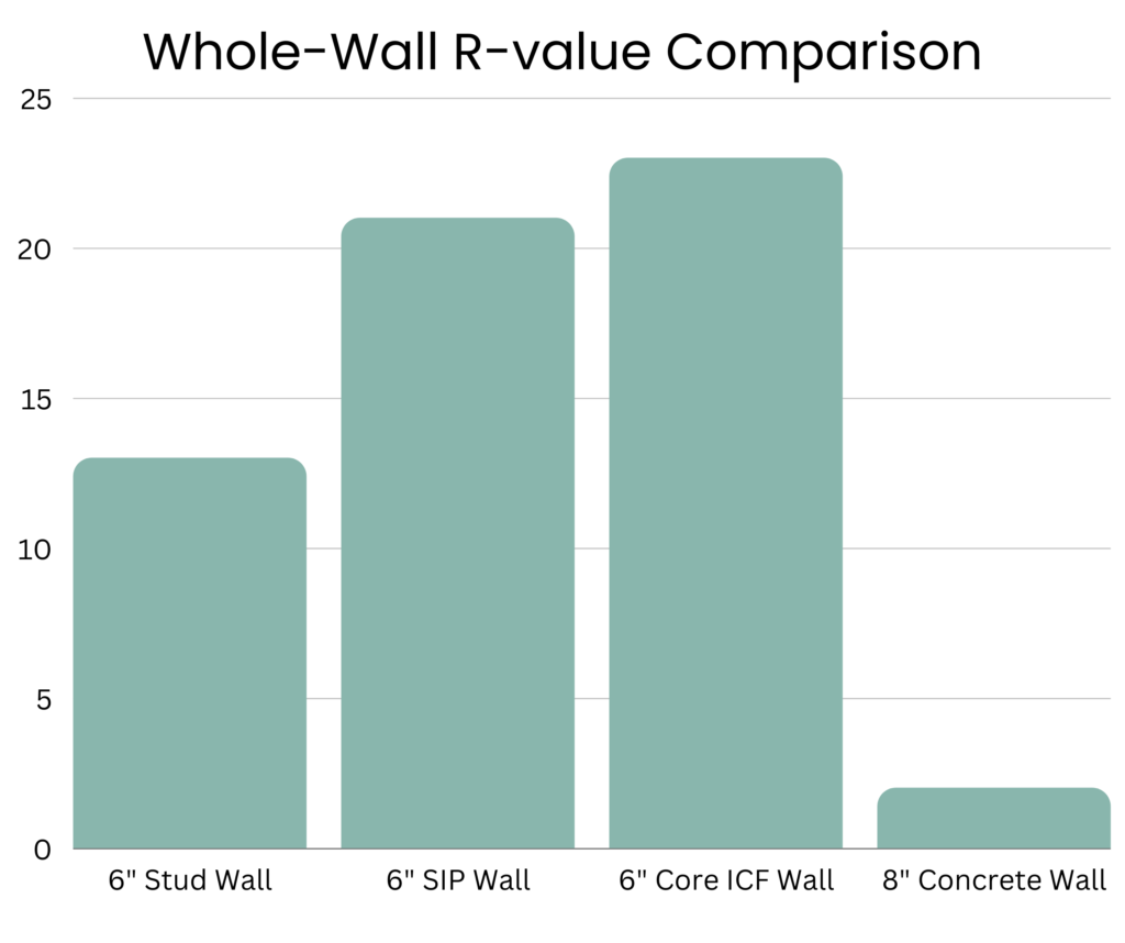 heat flow resistance stats for insulated concrete forms | Home builders in kansas city and jefferson city mo