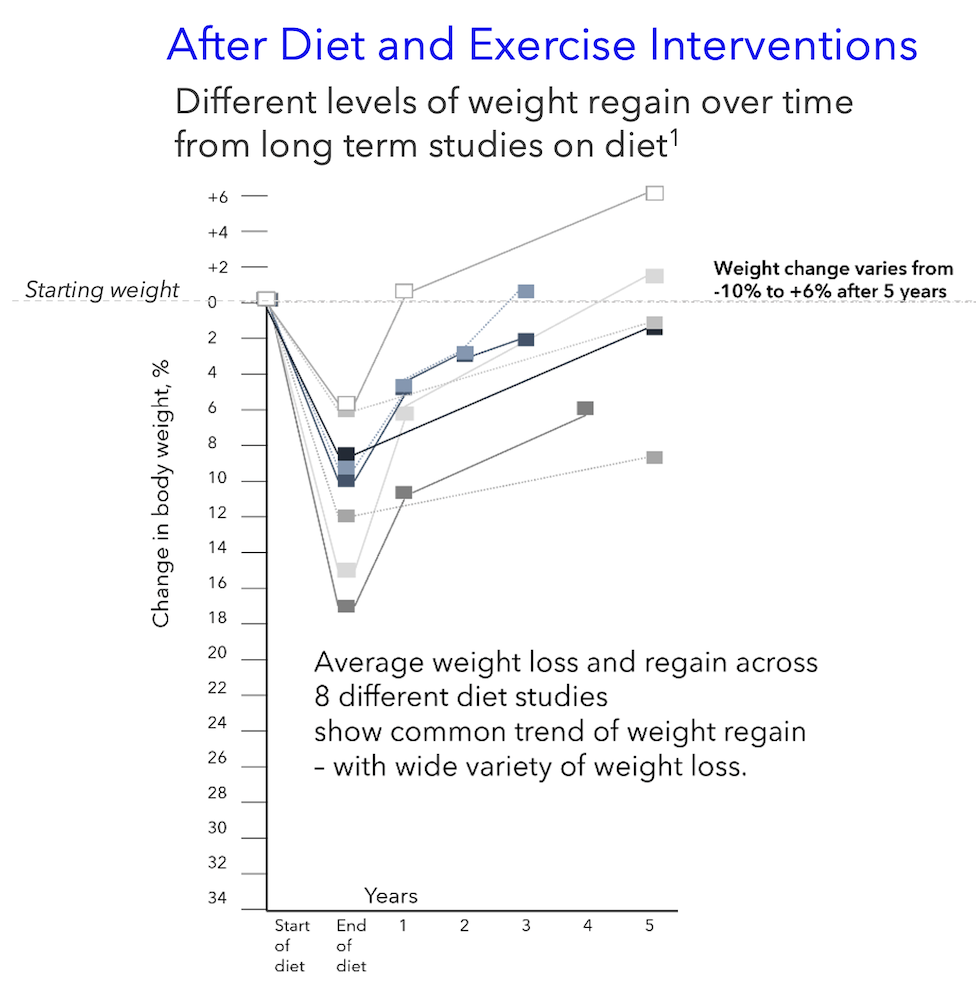 Graph showing weight change over 5 years after diet and exercise, with varied weight regain among study participants.