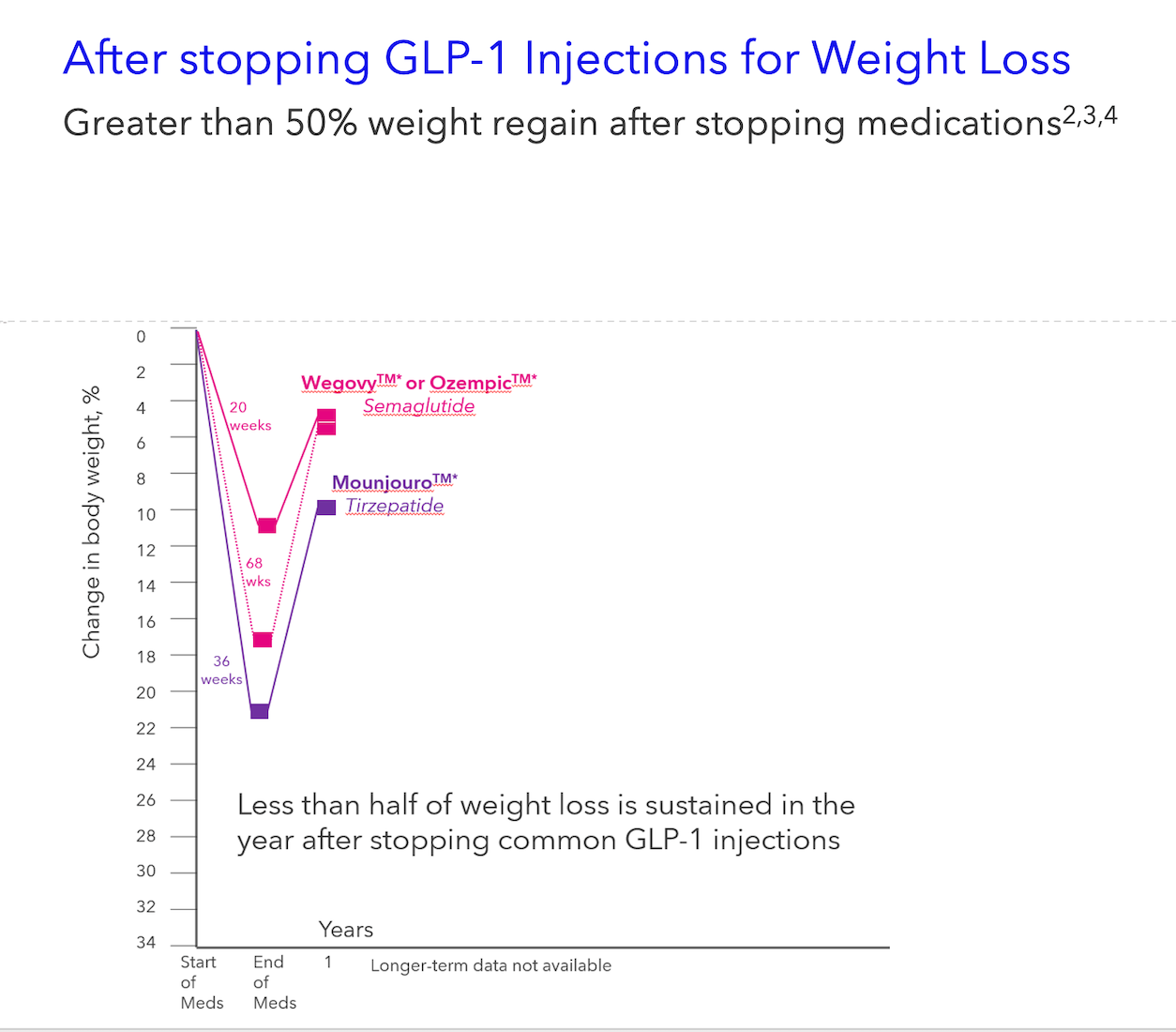 Graph showing weight changes after stopping GLP-1 injections, with significant weight regain over time.