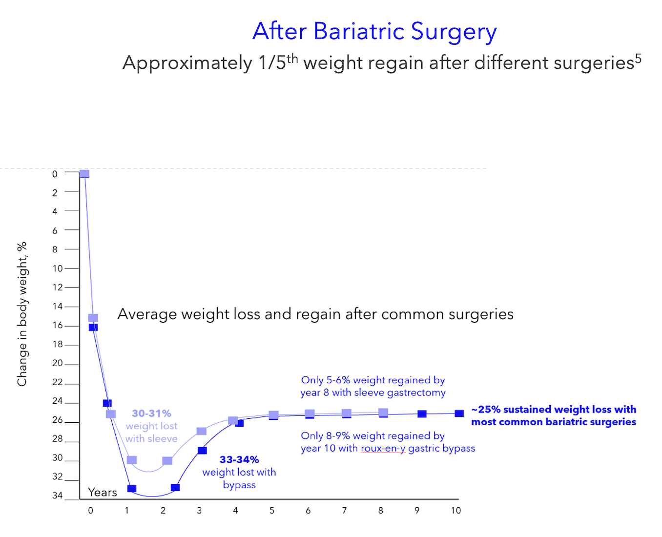 Graph showing weight loss and regain after bariatric surgery. Percentage changes over 10 years are charted.