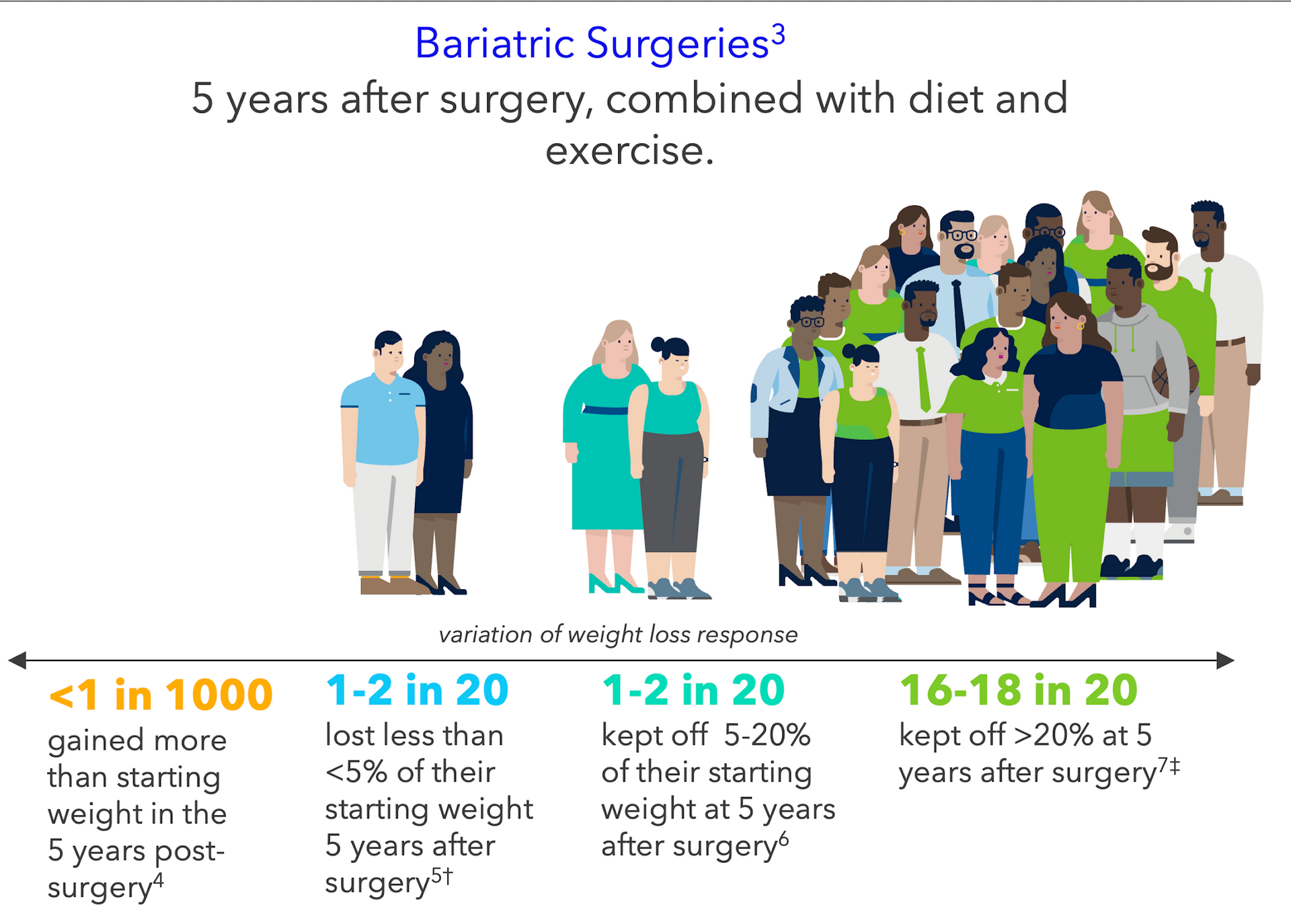 Infographic on bariatric surgery weight loss outcomes, with a group of people and percentage statistics.