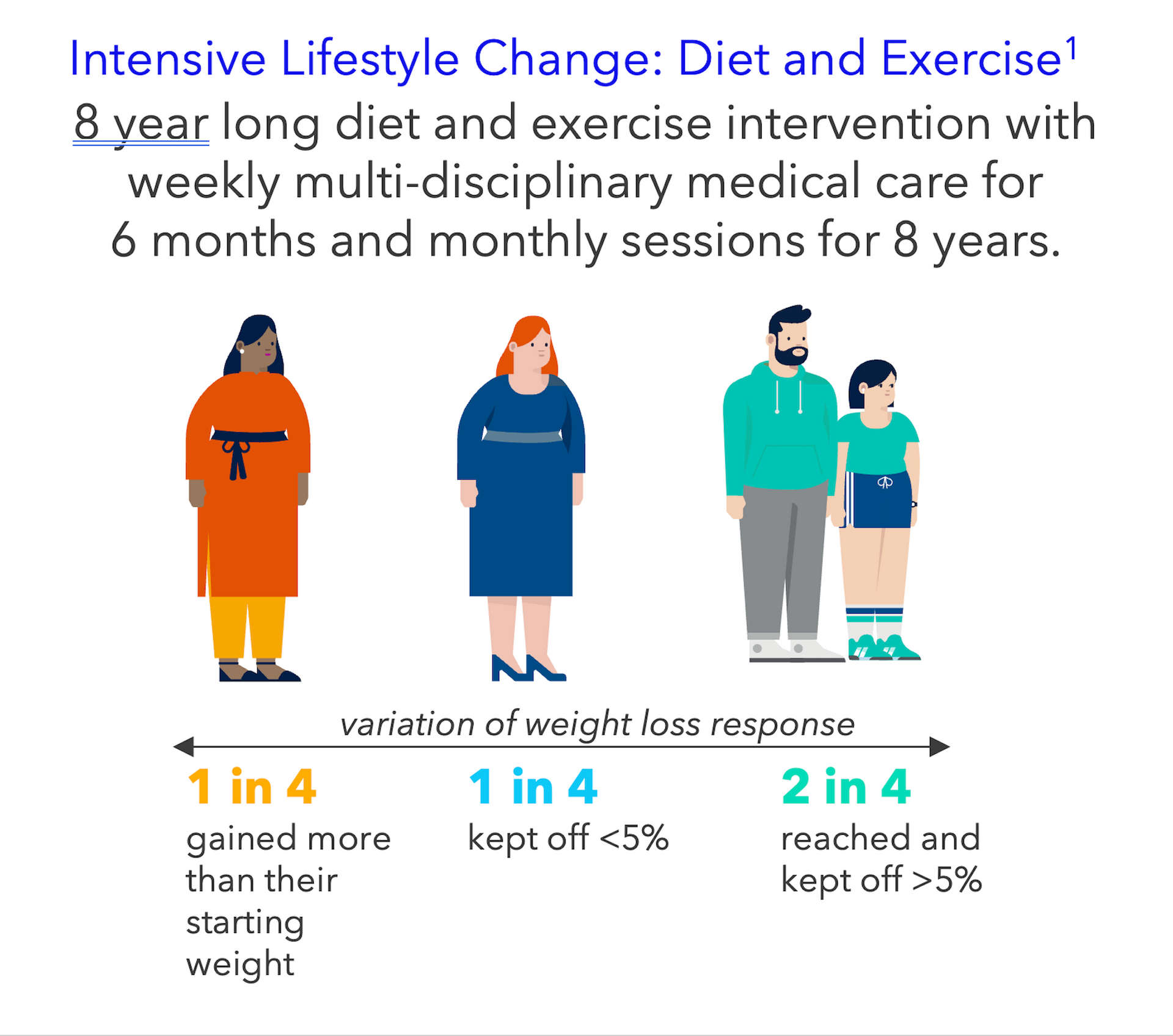 Diet/exercise study results: 1 in 4 gained weight, 1 in 4 lost less than 5%, and 2 in 4 lost more than 5%.