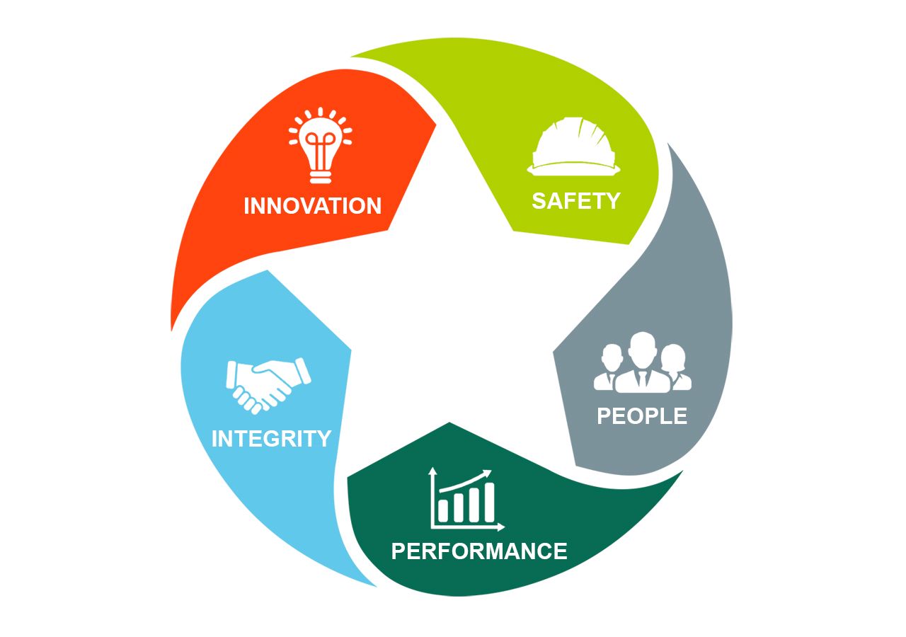 Values diagram
