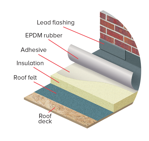 A diagram showing the components of a roof deck