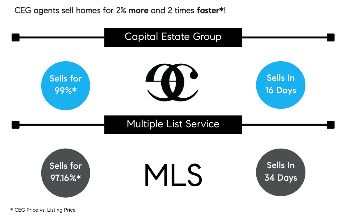 Capital Estate Group Stats