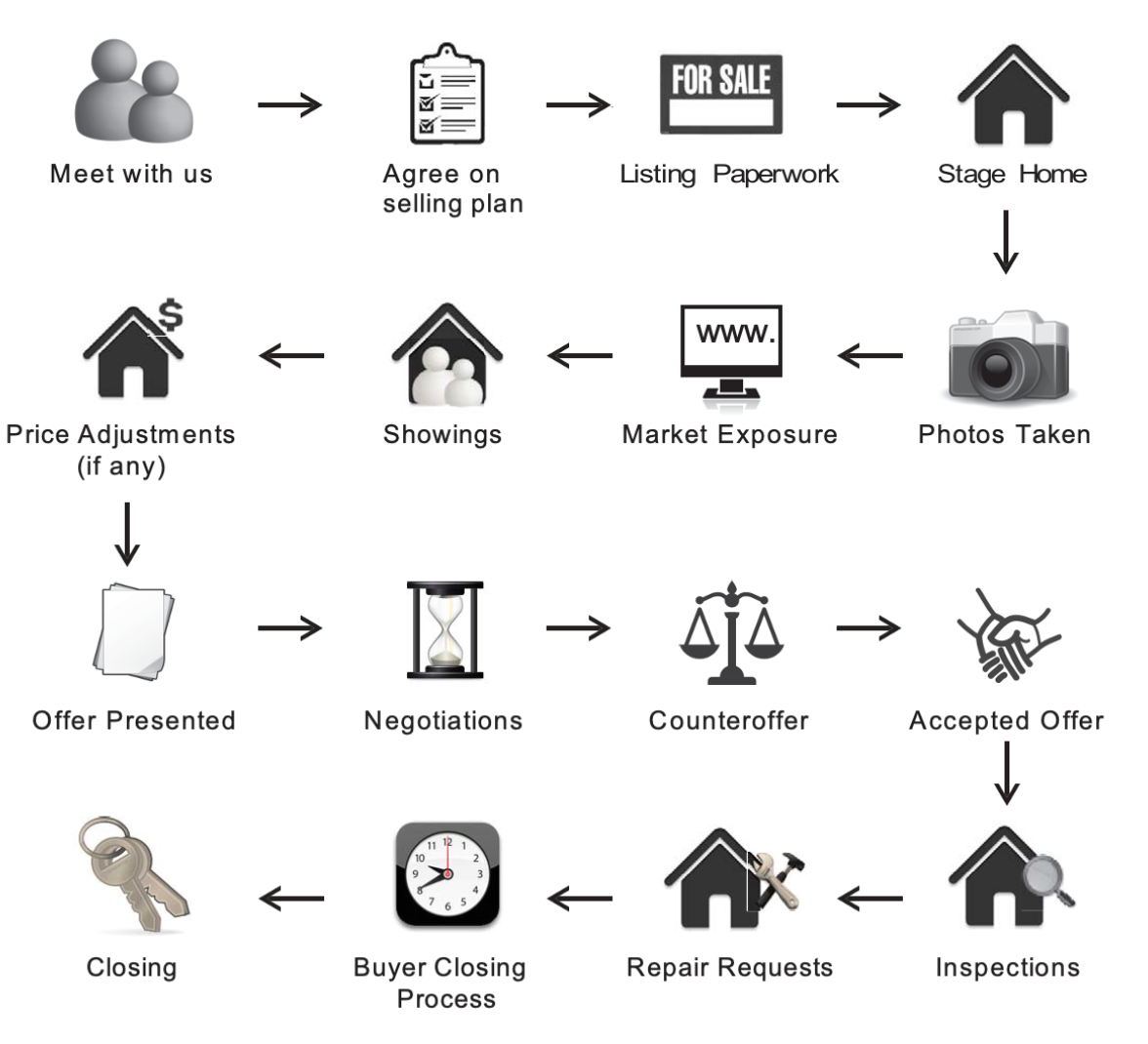 Home Selling Process