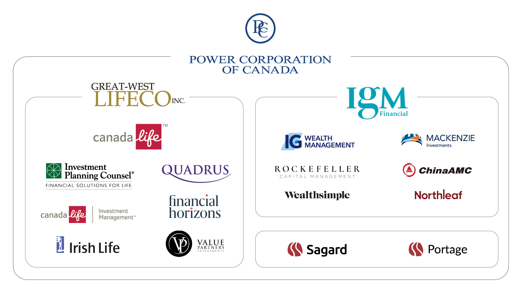 An organization chart featuring logos of Power Corp companies.