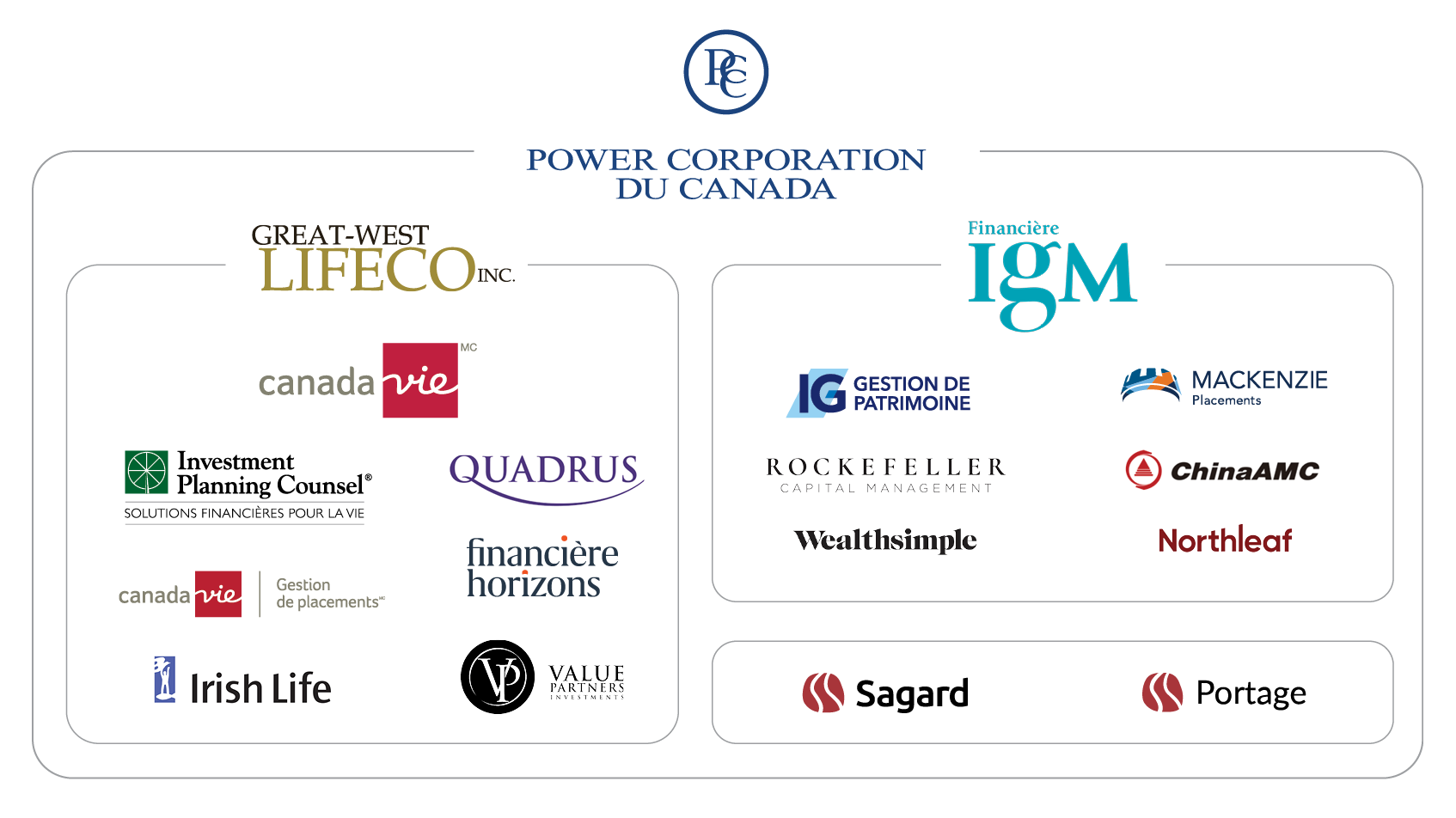 Un schéma de la Power Corporation du Canada