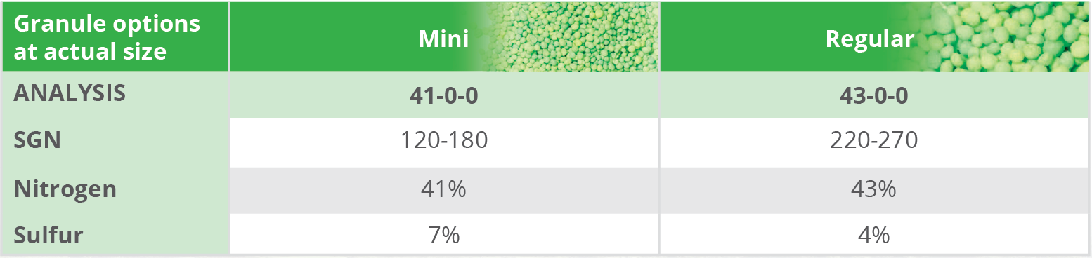 A table showing the percentage of nitrogen and sulfur