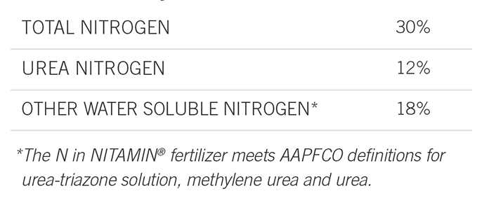 A table showing the total nitrogen , urea nitrogen , and other water soluble nitrogen.