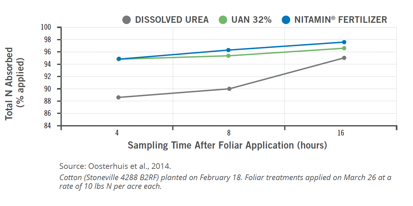 A graph showing the sampling time after foliar application