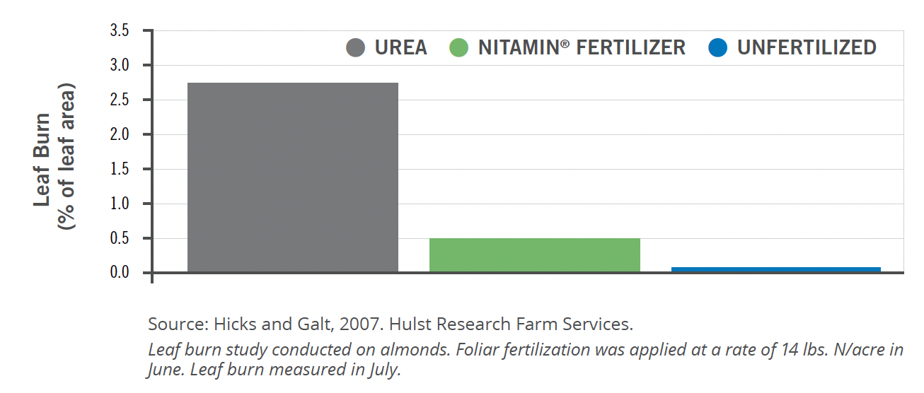 A graph showing the effect of urea and nitramine fertilizer on leaf rum