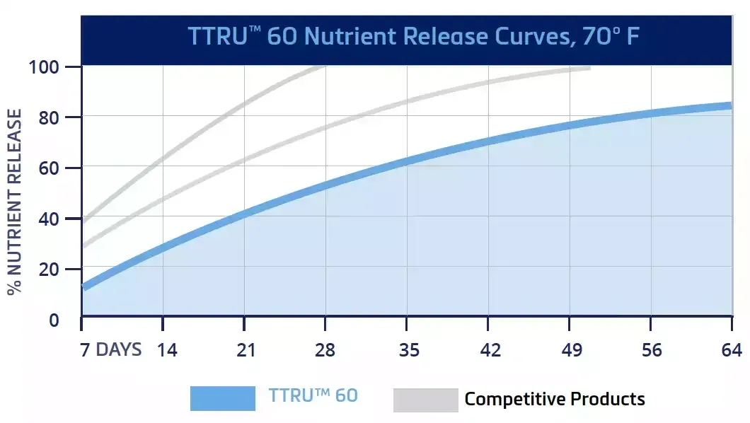 a graph showing the nutrient release curves of competitive products vs TTRU