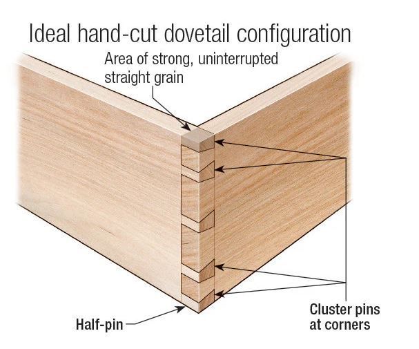 A diagram of an ideal hand cut dovetail configuration