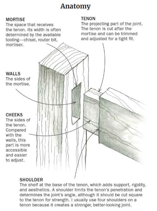 A diagram of the anatomy of a wooden joint