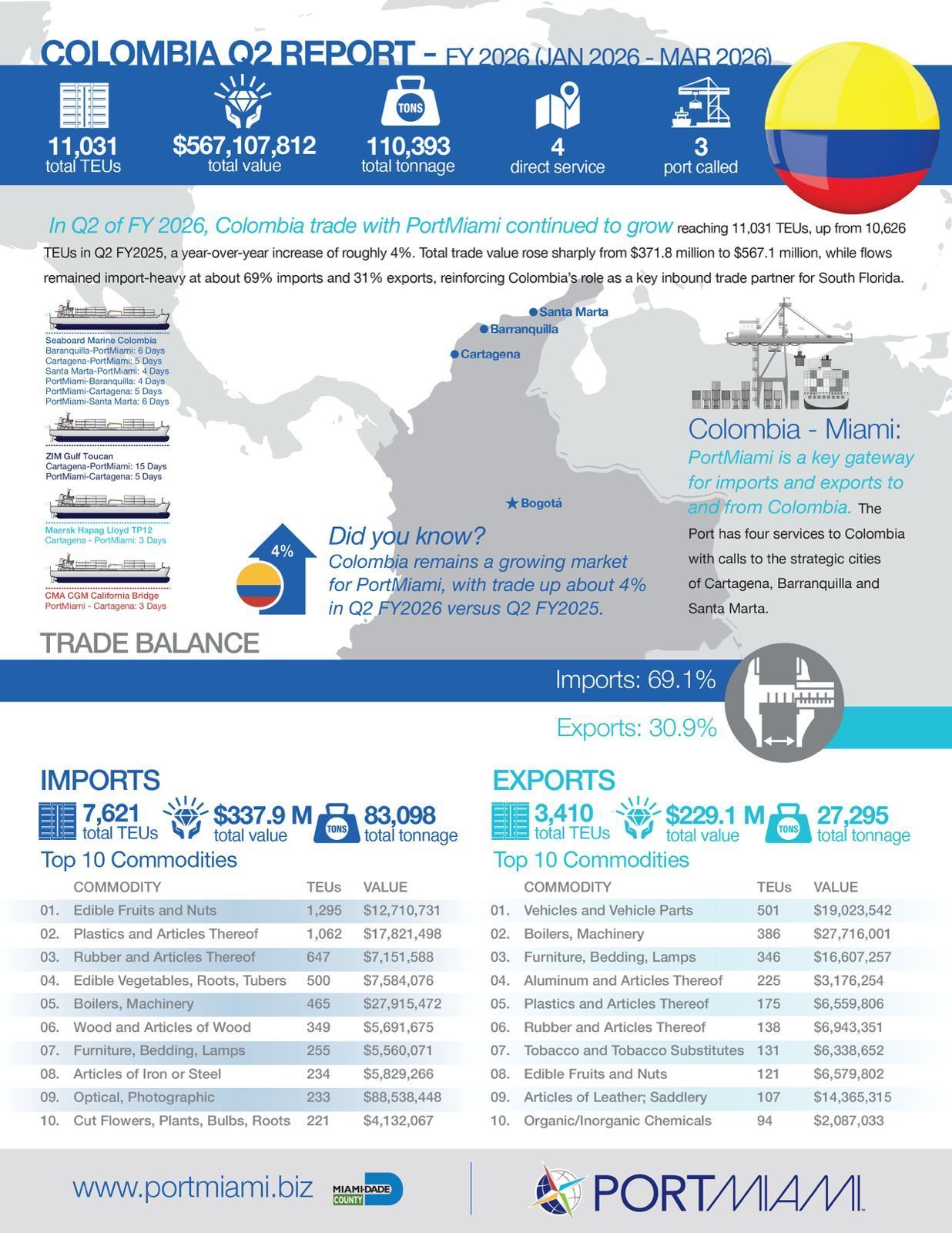 Informe comercial del cuarto trimestre de Colombia