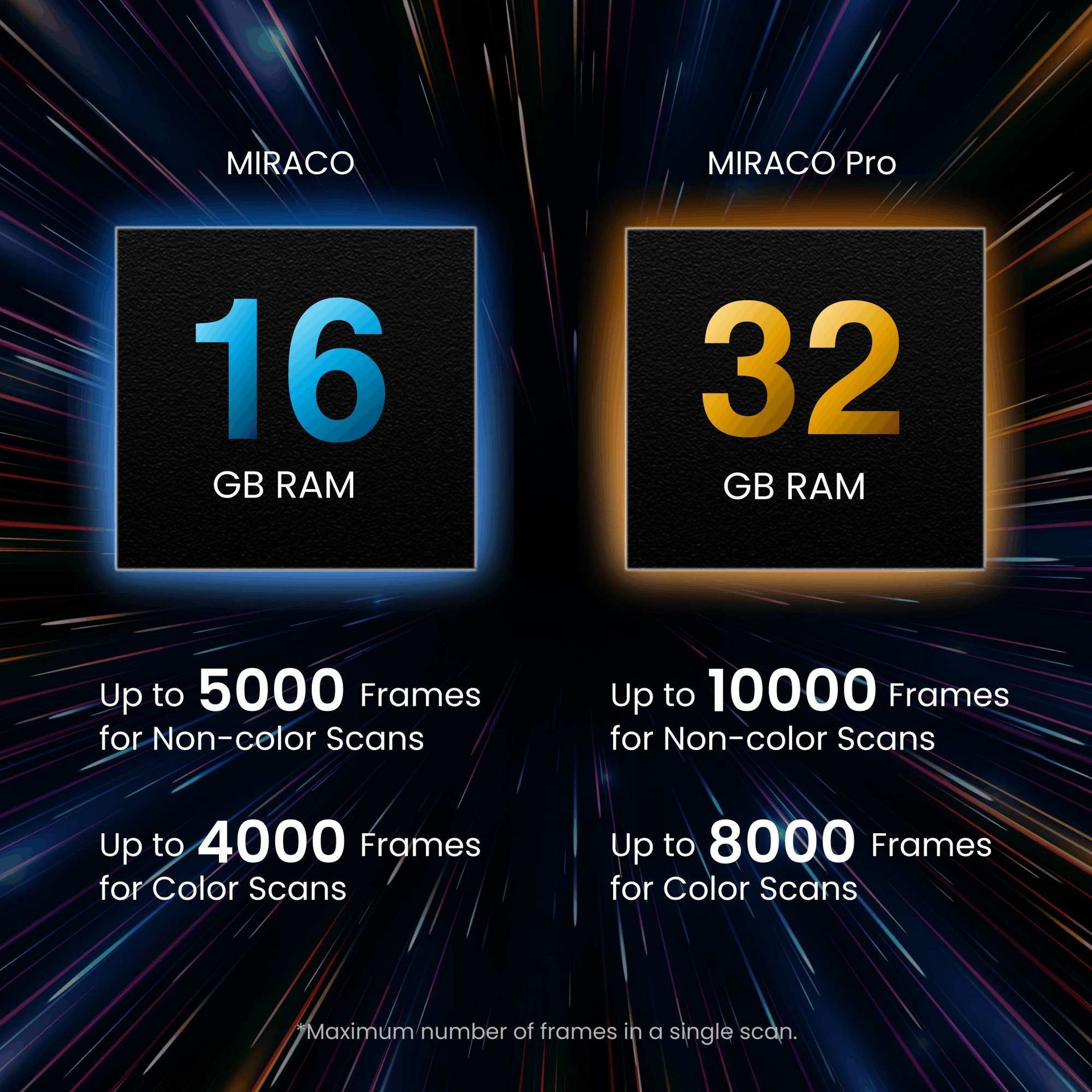 Miraco pro heeft 32 gb ram en 16 gb ram
